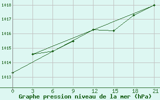 Courbe de la pression atmosphrique pour Krasnoscel