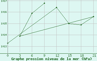 Courbe de la pression atmosphrique pour Benina