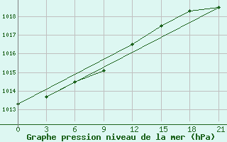 Courbe de la pression atmosphrique pour Kirs