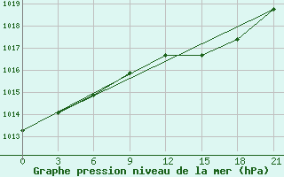 Courbe de la pression atmosphrique pour Banatski Karlovac