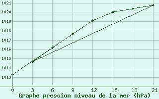 Courbe de la pression atmosphrique pour Lovozero