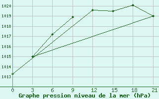 Courbe de la pression atmosphrique pour Dno