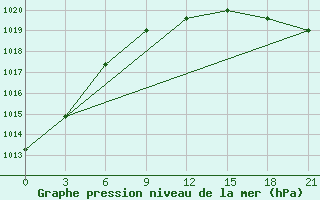 Courbe de la pression atmosphrique pour Petrun