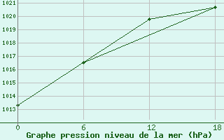 Courbe de la pression atmosphrique pour Kenitra