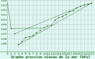 Courbe de la pression atmosphrique pour Capel Curig