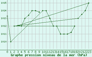 Courbe de la pression atmosphrique pour Biskra