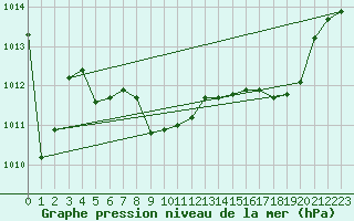 Courbe de la pression atmosphrique pour Ile Rousse (2B)