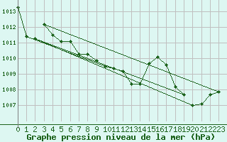 Courbe de la pression atmosphrique pour Ile Rousse (2B)