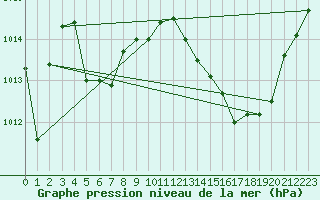 Courbe de la pression atmosphrique pour Bziers Cap d