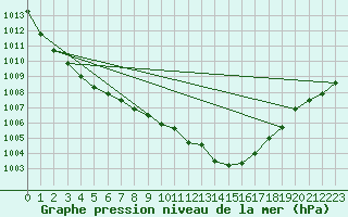 Courbe de la pression atmosphrique pour Guret Saint-Laurent (23)
