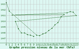 Courbe de la pression atmosphrique pour Reipa