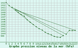 Courbe de la pression atmosphrique pour Braunlage