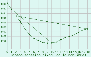 Courbe de la pression atmosphrique pour Machrihanish