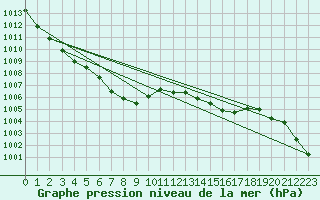 Courbe de la pression atmosphrique pour Santander (Esp)