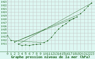 Courbe de la pression atmosphrique pour Soltau