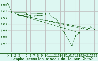 Courbe de la pression atmosphrique pour Saint-Auban (04)