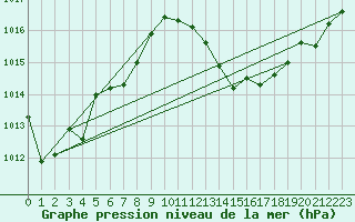 Courbe de la pression atmosphrique pour Cdiz