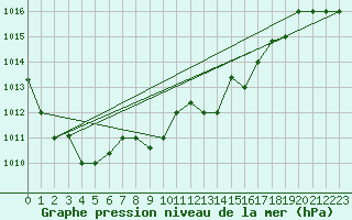 Courbe de la pression atmosphrique pour Tetuan / Sania Ramel