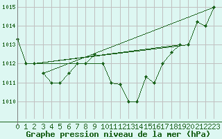 Courbe de la pression atmosphrique pour Marina Di Ginosa