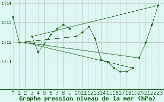 Courbe de la pression atmosphrique pour Nonaville (16)