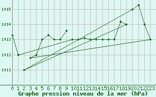 Courbe de la pression atmosphrique pour Aitutaki Aws