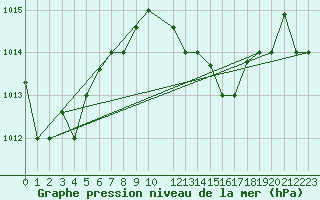 Courbe de la pression atmosphrique pour Kelibia