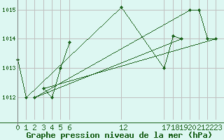 Courbe de la pression atmosphrique pour Haapai