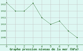 Courbe de la pression atmosphrique pour Qingdao