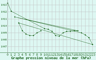 Courbe de la pression atmosphrique pour Kuusiku