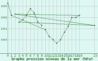 Courbe de la pression atmosphrique pour Patensie