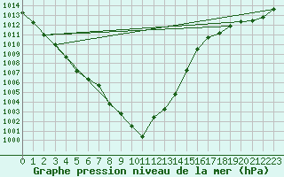 Courbe de la pression atmosphrique pour Cazaux (33)