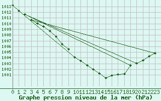 Courbe de la pression atmosphrique pour Wuerzburg