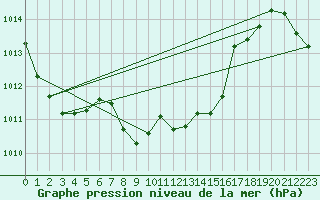 Courbe de la pression atmosphrique pour Lugo / Rozas
