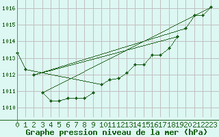 Courbe de la pression atmosphrique pour Camborne