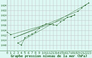 Courbe de la pression atmosphrique pour Delemont