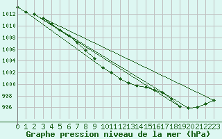 Courbe de la pression atmosphrique pour Sletterhage 