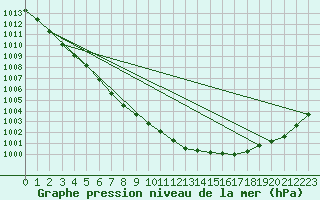 Courbe de la pression atmosphrique pour Kyritz