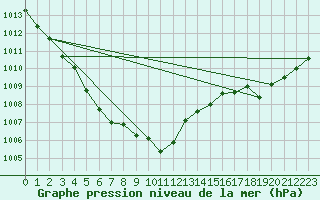 Courbe de la pression atmosphrique pour Saint-Mdard-d