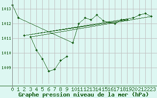 Courbe de la pression atmosphrique pour Bad Hersfeld