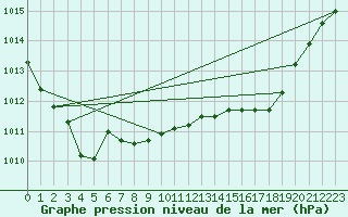Courbe de la pression atmosphrique pour Brive-Laroche (19)