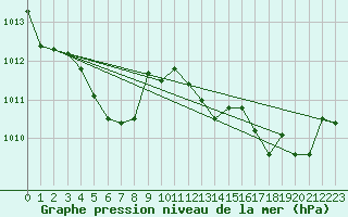 Courbe de la pression atmosphrique pour Als (30)