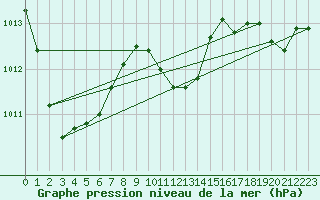 Courbe de la pression atmosphrique pour Klodzko
