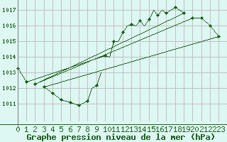 Courbe de la pression atmosphrique pour Hawarden
