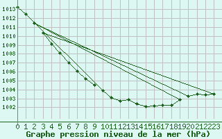 Courbe de la pression atmosphrique pour Thorigny (85)