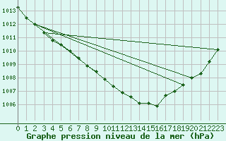 Courbe de la pression atmosphrique pour Valke-Maarja