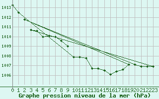 Courbe de la pression atmosphrique pour Meiningen