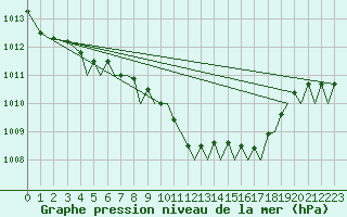 Courbe de la pression atmosphrique pour Bilbao (Esp)