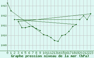 Courbe de la pression atmosphrique pour Cabo Busto