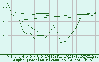 Courbe de la pression atmosphrique pour Grimentz (Sw)