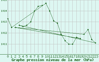 Courbe de la pression atmosphrique pour Mlaga, Puerto